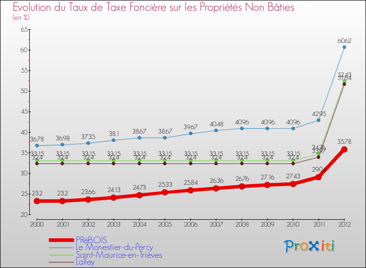 Evolution du taux de la taxe foncière sur les immeubles et terrains non batis pour PRéBOIS et les communes proches de 2000 à 2012 Comparaison des taux de la taxe foncière sur les immeubles et terrains non batis pour PRéBOIS et les communes voisines de 2000 à 2012