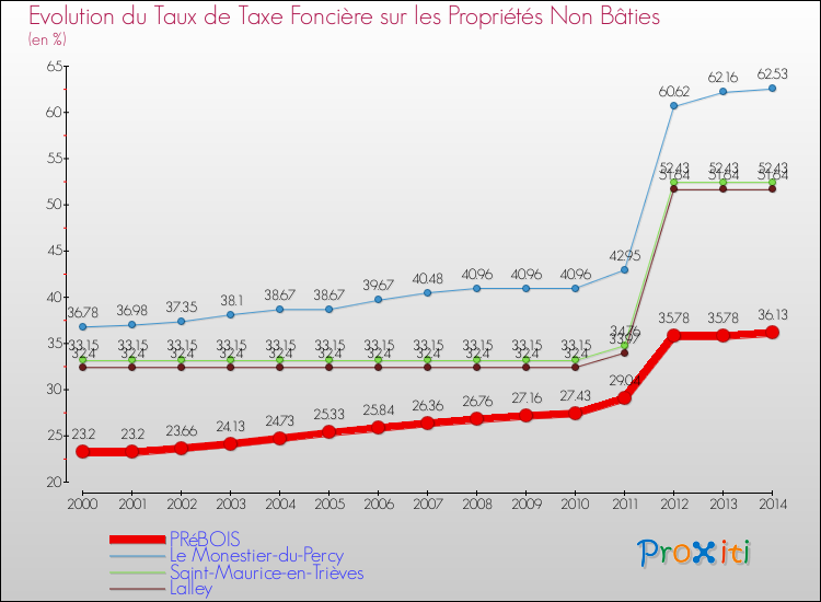 Evolution du taux de la taxe foncière sur les immeubles et terrains non batis pour PRéBOIS et les communes proches de 2000 à 2014 Comparaison des taux de la taxe foncière sur les immeubles et terrains non batis pour PRéBOIS et les communes voisines de 2000 à 2014