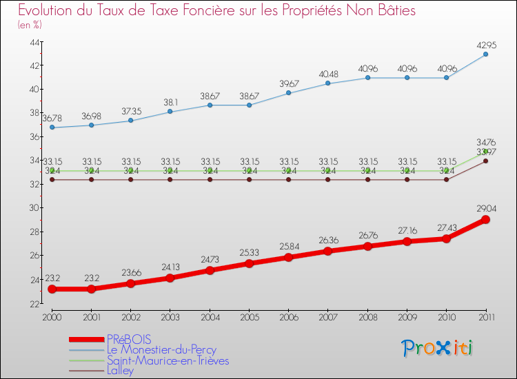 Evolution du taux de la taxe foncière sur les immeubles et terrains non batis pour PRéBOIS et les communes proches Comparaison des taux de la taxe foncière sur les immeubles et terrains non batis pour PRéBOIS et les communes voisines