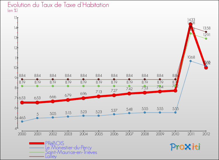 Evolution du taux de la taxe d'habitation pour PRéBOIS et les communes proches Comparaison des taux de la taxe d'habitation pour PRéBOIS et les communes voisines