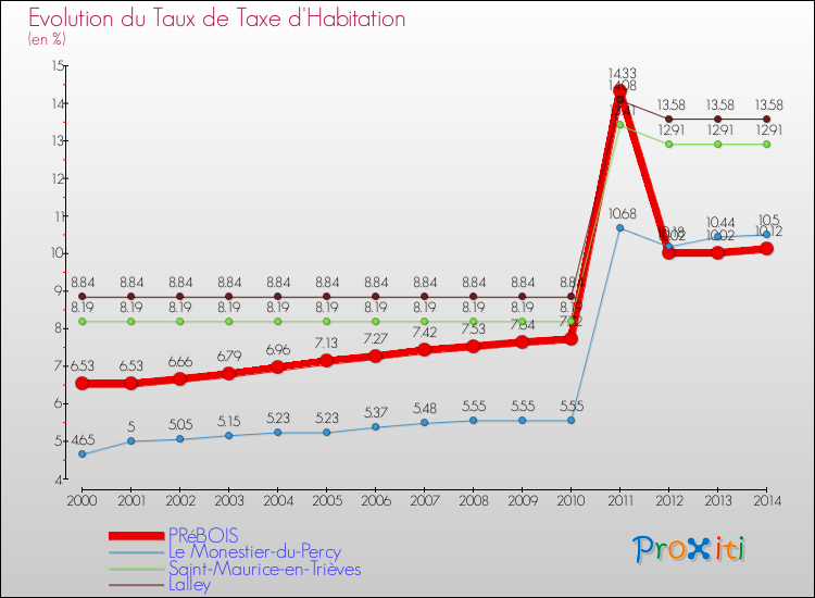Evolution du taux de la taxe d'habitation pour PRéBOIS et les communes proches de 2000 à 2014 Comparaison des taux de la taxe d'habitation pour PRéBOIS et les communes voisines de 2000 à 2014