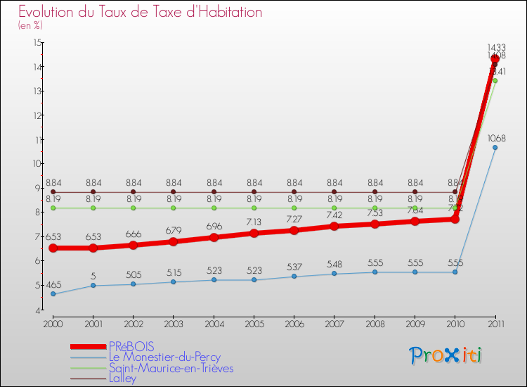Evolution du taux de la taxe d'habitation pour PRéBOIS et les communes proches Comparaison des taux de la taxe d'habitation pour PRéBOIS et les communes voisines