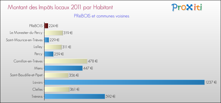 Montant des impôts locaux par Habitant pour PRéBOIS et les communes proches Comparaison des impôts locaux par habitant pour PRéBOIS et les communes voisines