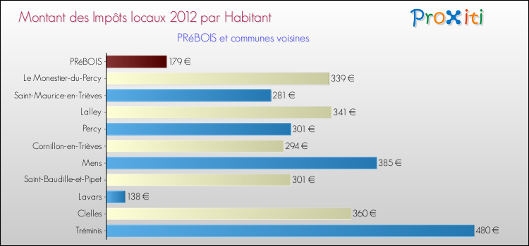Montant des impôts locaux par Habitant pour PRéBOIS et les communes proches Comparaison des impôts locaux par habitant pour PRéBOIS et les communes voisines