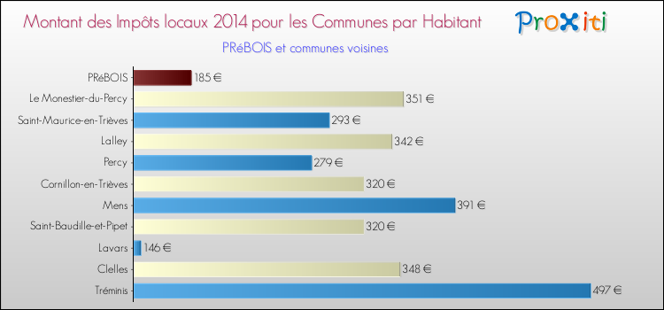 Montant des impôts locaux par Habitant pour PRéBOIS et les communes proches en 2014 Comparaison des impôts locaux par habitant pour PRéBOIS et les communes voisines en 2014