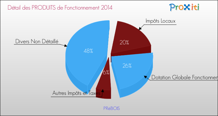 Décomposition du Budget de Fonctionnement 2014 de la commune de PRéBOIS Budget de Fonctionnement 2014 pour la commune de PRéBOIS
