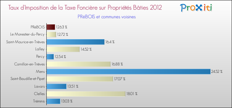 Taux d'imposition de la taxe foncière sur le bati 2012 pour PRéBOIS et les communes proches Comparaison des taux d'imposition de la taxe foncière sur le bati 2012 pour PRéBOIS et les communes voisines
