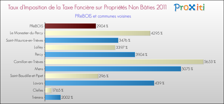 Taux d'imposition de la taxe foncière sur les immeubles et terrains non batis 2011 pour PRéBOIS et les communes proches Comparaison des taux d'imposition de la taxe foncière sur les immeubles et terrains non batis 2011 pour PRéBOIS et les communes voisines