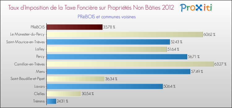 Taux d'imposition de la taxe foncière sur les immeubles et terrains non batis 2012 pour PRéBOIS et les communes proches Comparaison des taux d'imposition de la taxe foncière sur les immeubles et terrains non batis 2012 pour PRéBOIS et les communes voisines