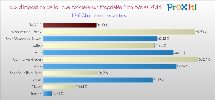 Taux d'imposition de la taxe foncière sur les immeubles et terrains non batis 2014 pour PRéBOIS et les communes proches Comparaison des taux d'imposition de la taxe foncière sur les immeubles et terrains non batis 2014 pour PRéBOIS et les communes voisines