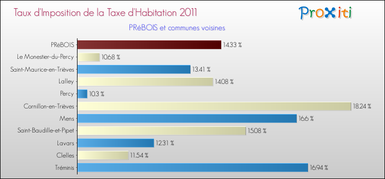 Taux d'imposition de la taxe d'habitation 2011 pour PRéBOIS et les communes proches Comparaison des taux d'imposition de la taxe d'habitation 2011 pour PRéBOIS et les communes voisines