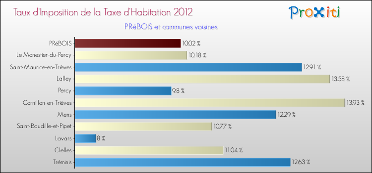 Taux d'imposition de la taxe d'habitation 2012 pour PRéBOIS et les communes proches Comparaison des taux d'imposition de la taxe d'habitation 2012 pour PRéBOIS et les communes voisines