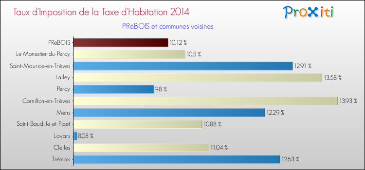 Taux d'imposition de la taxe d'habitation 2014 pour PRéBOIS et les communes proches Comparaison des taux d'imposition de la taxe d'habitation 2014 pour PRéBOIS et les communes voisines
