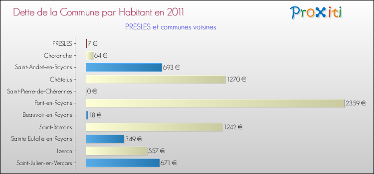 Dette par habitant de la commune en 2011 pour PRESLES et les communes proches Comparaison de la dette par habitant de la commune en 2011 pour PRESLES et les communes voisines