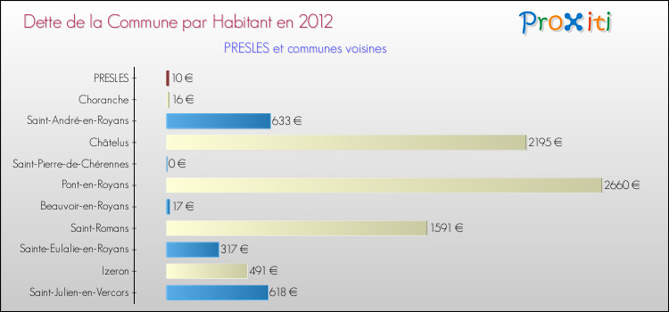 Dette par habitant de la commune en 2012 pour PRESLES et les communes proches Comparaison de la dette par habitant de la commune en 2012 pour PRESLES et les communes voisines