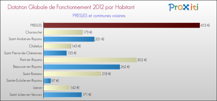Montant des dotations globales de fonctionnement DGF par Habitant pour PRESLES et les communes proches Comparaison des des dotations globales de fonctionnement DGF par habitant pour PRESLES et les communes voisines