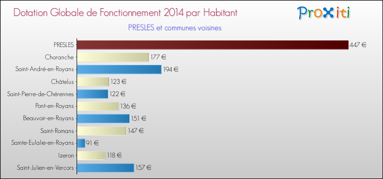 Montant des dotations globales de fonctionnement DGF par Habitant pour PRESLES et les communes proches en 2014. Comparaison des des dotations globales de fonctionnement DGF par habitant pour PRESLES et les communes voisines en 2014.