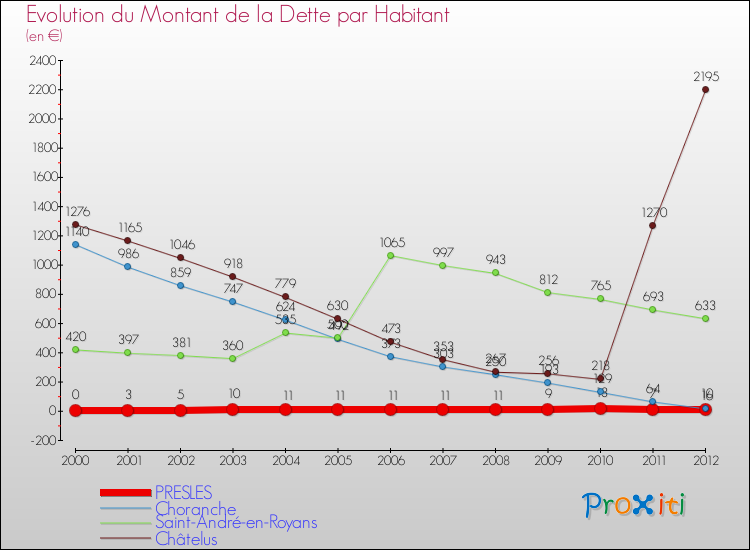 Evolution de la dette par habitant pour la commune de PRESLES et les communes proches de 2000 à 2012 Comparaison de la dette par habitant pour PRESLES et les communes voisines de 2000 à 2012