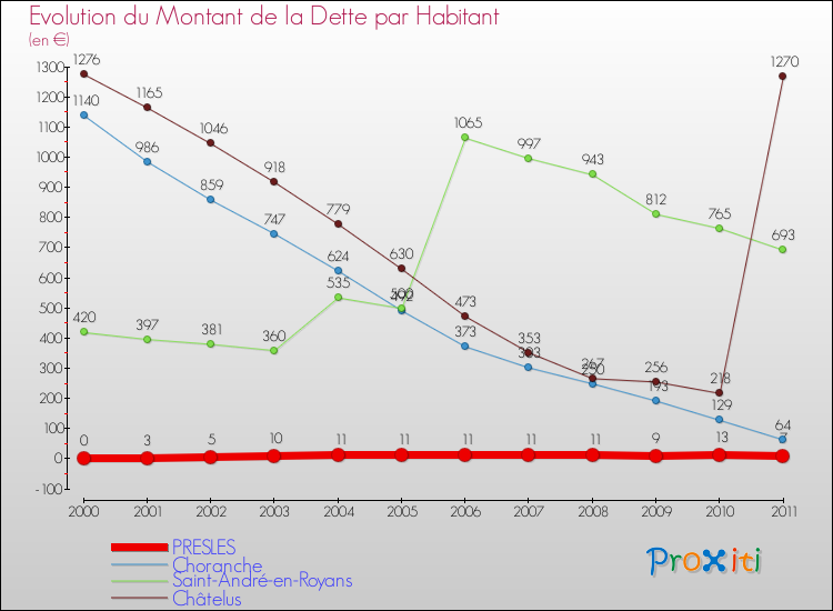 Evolution de la dette par habitant pour la commune de PRESLES et les communes proches Comparaison de la dette par habitant pour PRESLES et les communes voisines