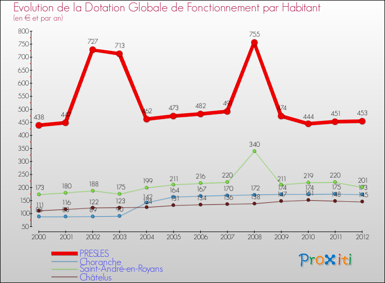 Evolution et montant de la dotation globale de fonctionnement par Habitant pour PRESLES et les communes proches Comparaison des dotations globales de fonctionnement par habitant pour PRESLES et les communes voisines