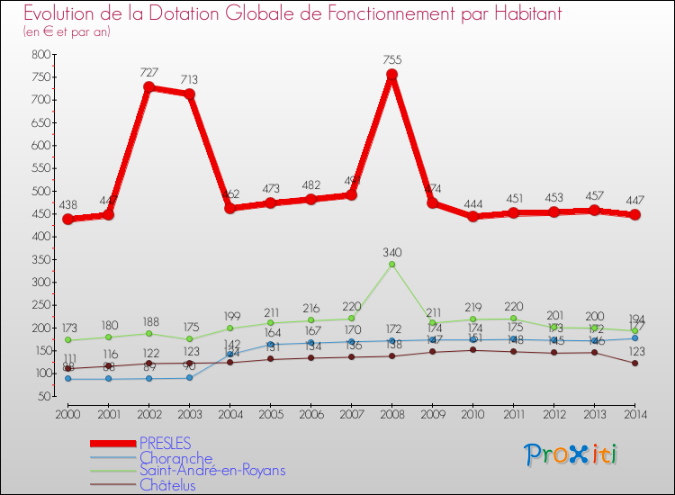 Evolution et montant de la dotation globale de fonctionnement par Habitant pour PRESLES et les communes proches de 2000 à 2014. Comparaison des dotations globales de fonctionnement par habitant pour PRESLES et les communes voisines de 2000 à 2014.