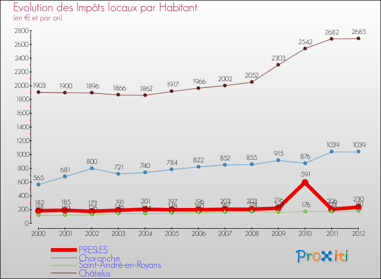 Evolution et montant des impôts locaux par Habitant pour PRESLES et les communes proches Comparaison des impôts locaux par habitant pour PRESLES et les communes voisines