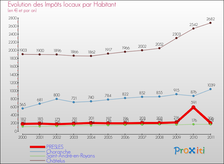 Evolution et montant des impôts locaux par Habitant pour PRESLES et les communes proches Comparaison des impôts locaux par habitant pour PRESLES et les communes voisines