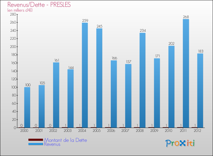 Evolution comparée de la dette et des revenus pour la commune de PRESLES de 2000 à 2012 Comparaison de la dette et des revenus pour PRESLES de 2000 à 2012