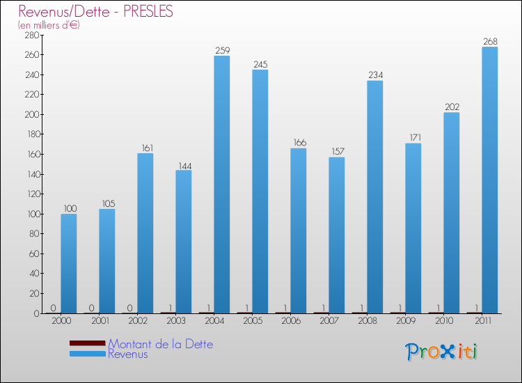 Evolution comparée de la dette et des revenus pour la commune de PRESLES de 2000 à 2011 Comparaison de la dette et des revenus pour PRESLES de 2000 à 2011
