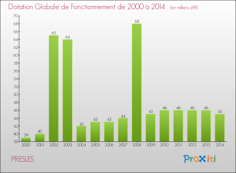 Evolution du montant de la Dotation Globale de Fonctionnement pour la commune de PRESLES de 2000 à 2014 Evolution du montant de la Dotation Globale de Fonctionnement pour PRESLES de 2000 à 2014