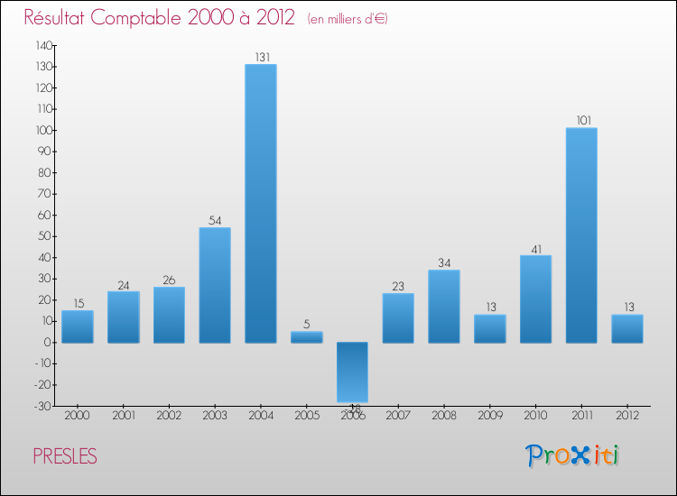Evolution du résultat comptable pour la commune de PRESLES de 2000 à 2012 Evolution du résultat comptable pour PRESLES de 2000 à 2012
