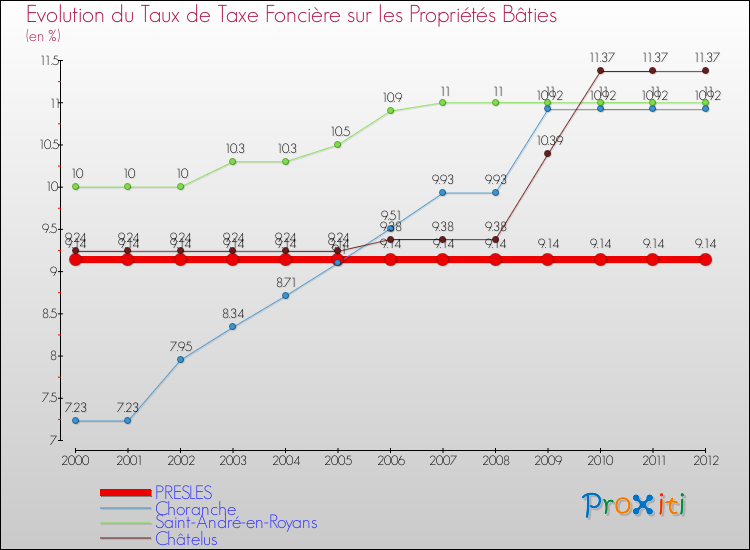 Evolution du taux de la taxe foncière sur le bati pour PRESLES et les communes proches de 2000 à 2012 Comparaison des taux de taxe foncière sur le bati pour PRESLES et les communes voisines de 2000 à 2012