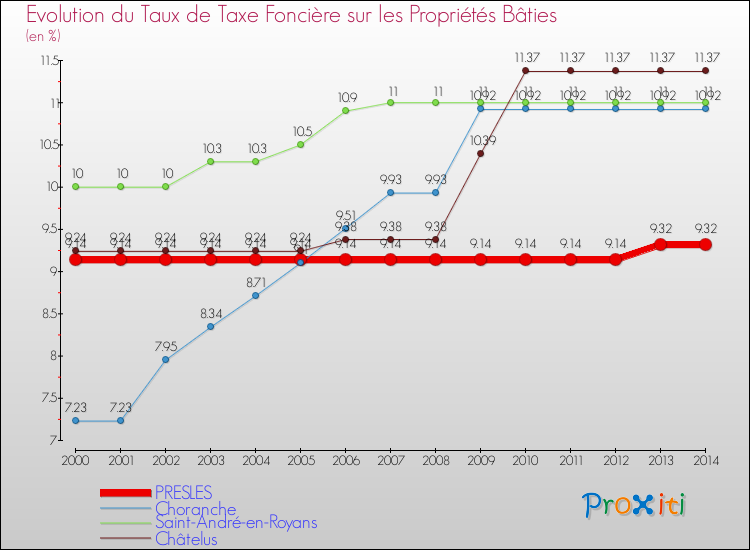 Evolution du taux de la taxe foncière sur le bati pour PRESLES et les communes proches de 2000 à 2014 Comparaison des taux de taxe foncière sur le bati pour PRESLES et les communes voisines de 2000 à 2014