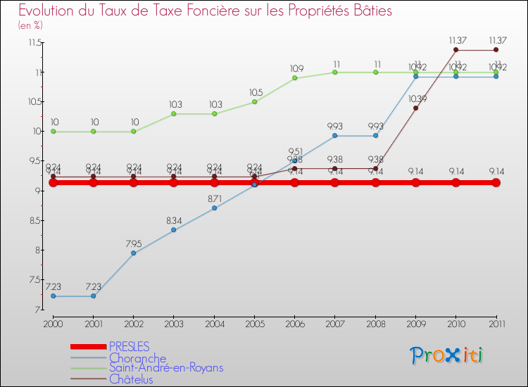 Evolution du taux de la taxe foncière sur le bati pour PRESLES et les communes proches Comparaison des taux de taxe foncière sur le bati pour PRESLES et les communes voisines