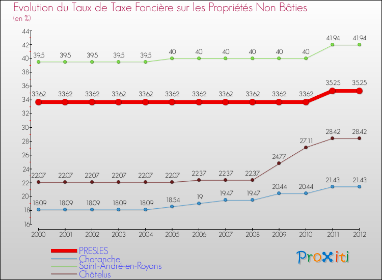 Evolution du taux de la taxe foncière sur les immeubles et terrains non batis pour PRESLES et les communes proches de 2000 à 2012 Comparaison des taux de la taxe foncière sur les immeubles et terrains non batis pour PRESLES et les communes voisines de 2000 à 2012