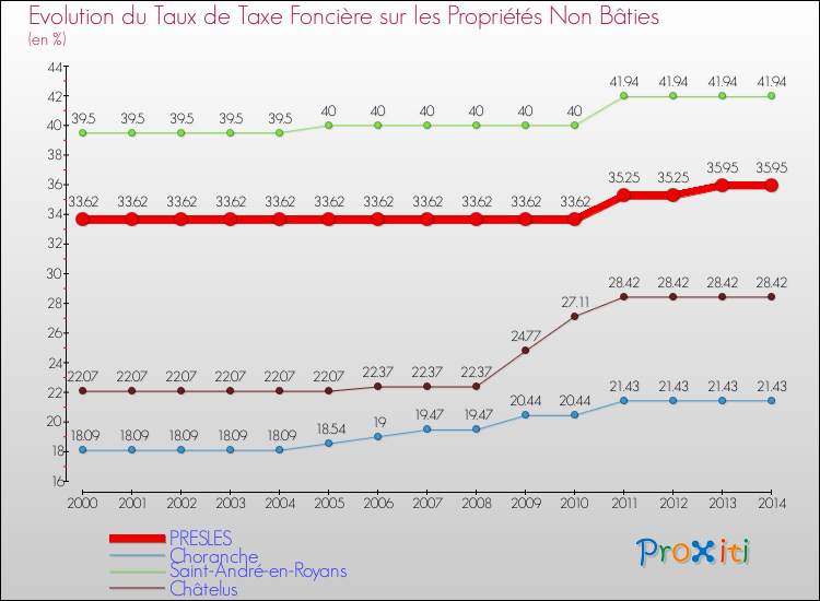 Evolution du taux de la taxe foncière sur les immeubles et terrains non batis pour PRESLES et les communes proches de 2000 à 2014 Comparaison des taux de la taxe foncière sur les immeubles et terrains non batis pour PRESLES et les communes voisines de 2000 à 2014