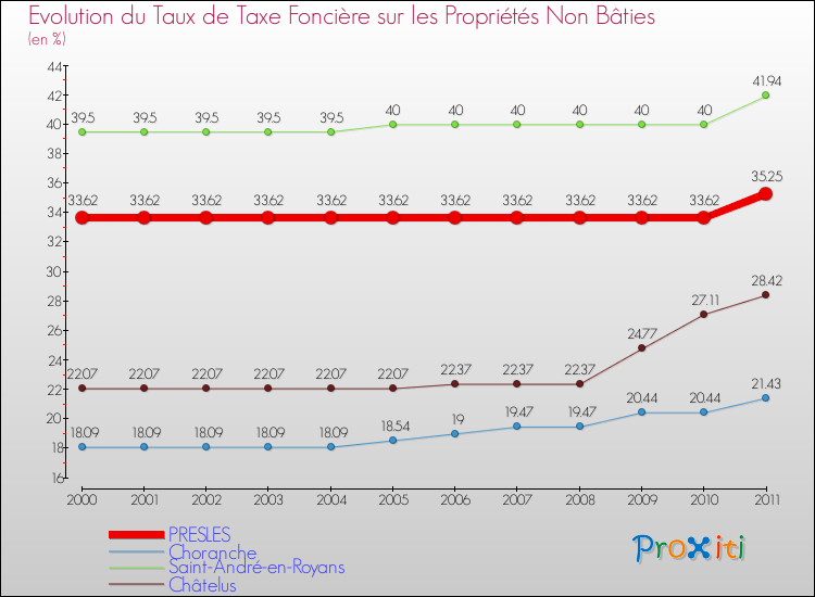 Evolution du taux de la taxe foncière sur les immeubles et terrains non batis pour PRESLES et les communes proches Comparaison des taux de la taxe foncière sur les immeubles et terrains non batis pour PRESLES et les communes voisines