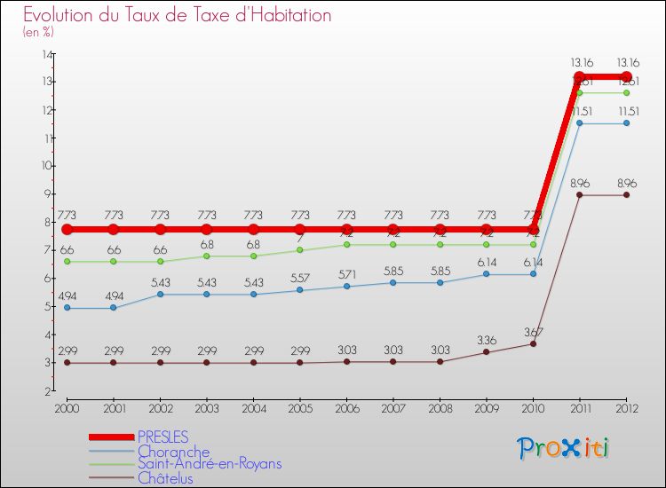 Evolution du taux de la taxe d'habitation pour PRESLES et les communes proches Comparaison des taux de la taxe d'habitation pour PRESLES et les communes voisines