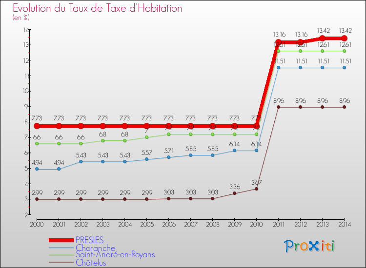 Evolution du taux de la taxe d'habitation pour PRESLES et les communes proches de 2000 à 2014 Comparaison des taux de la taxe d'habitation pour PRESLES et les communes voisines de 2000 à 2014
