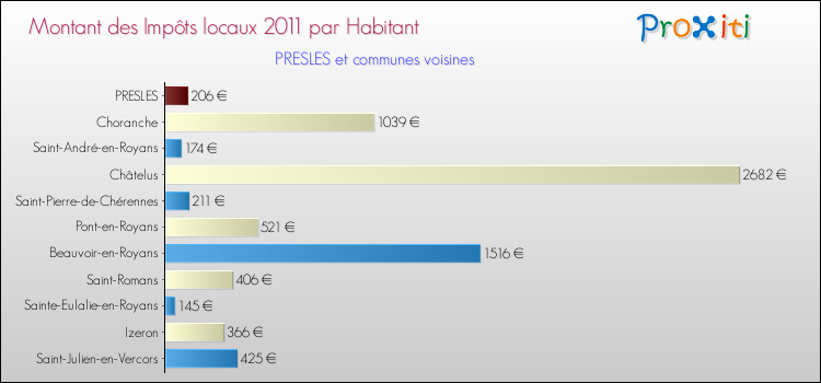 Montant des impôts locaux par Habitant pour PRESLES et les communes proches Comparaison des impôts locaux par habitant pour PRESLES et les communes voisines