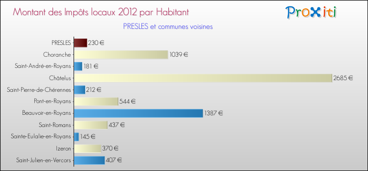 Montant des impôts locaux par Habitant pour PRESLES et les communes proches Comparaison des impôts locaux par habitant pour PRESLES et les communes voisines