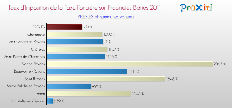 Taux d'imposition de la taxe foncière sur le bati 2011 pour PRESLES et les communes proches Comparaison des taux d'imposition de la taxe foncière sur le bati 2011 pour PRESLES et les communes voisines