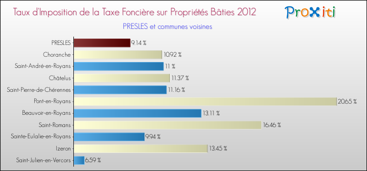 Taux d'imposition de la taxe foncière sur le bati 2012 pour PRESLES et les communes proches Comparaison des taux d'imposition de la taxe foncière sur le bati 2012 pour PRESLES et les communes voisines