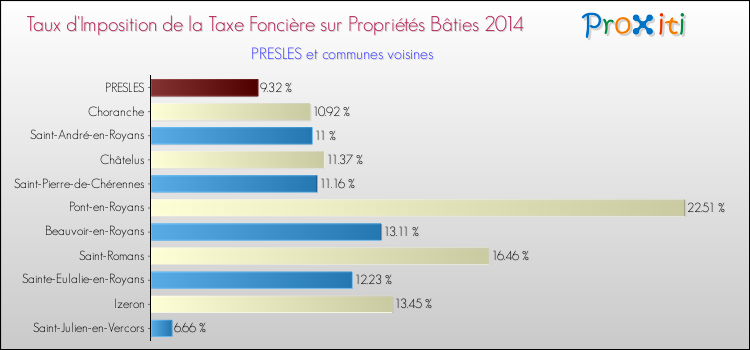 Taux d'imposition de la taxe foncière sur le bati 2014 pour PRESLES et les communes proches Comparaison des taux d'imposition de la taxe foncière sur le bati 2014 pour PRESLES et les communes voisines