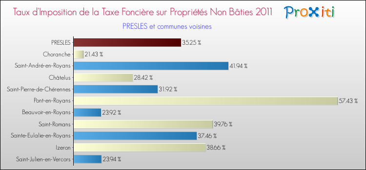 Taux d'imposition de la taxe foncière sur les immeubles et terrains non batis 2011 pour PRESLES et les communes proches Comparaison des taux d'imposition de la taxe foncière sur les immeubles et terrains non batis 2011 pour PRESLES et les communes voisines