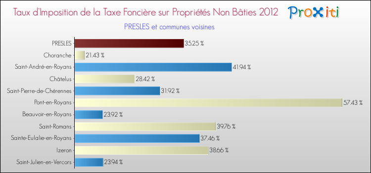 Taux d'imposition de la taxe foncière sur les immeubles et terrains non batis 2012 pour PRESLES et les communes proches Comparaison des taux d'imposition de la taxe foncière sur les immeubles et terrains non batis 2012 pour PRESLES et les communes voisines