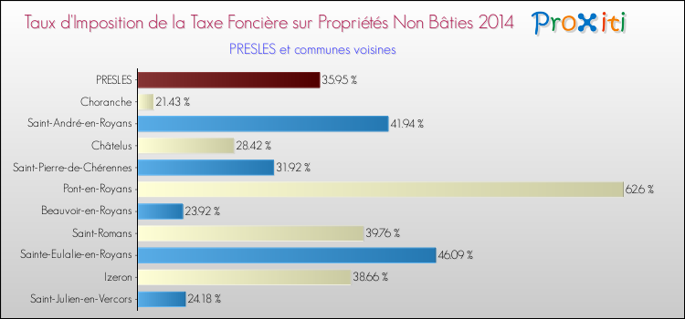 Taux d'imposition de la taxe foncière sur les immeubles et terrains non batis 2014 pour PRESLES et les communes proches Comparaison des taux d'imposition de la taxe foncière sur les immeubles et terrains non batis 2014 pour PRESLES et les communes voisines