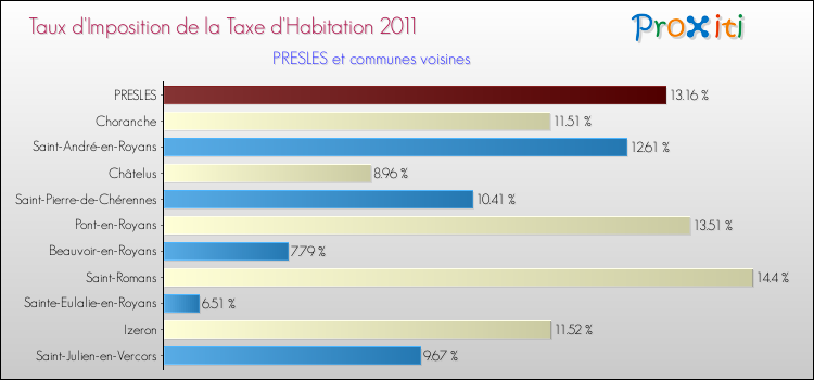 Taux d'imposition de la taxe d'habitation 2011 pour PRESLES et les communes proches Comparaison des taux d'imposition de la taxe d'habitation 2011 pour PRESLES et les communes voisines