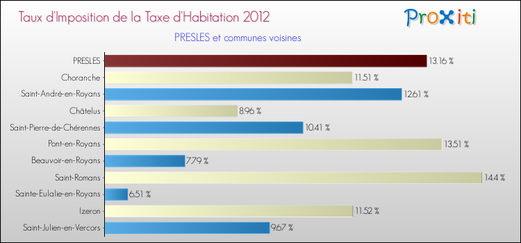 Taux d'imposition de la taxe d'habitation 2012 pour PRESLES et les communes proches Comparaison des taux d'imposition de la taxe d'habitation 2012 pour PRESLES et les communes voisines