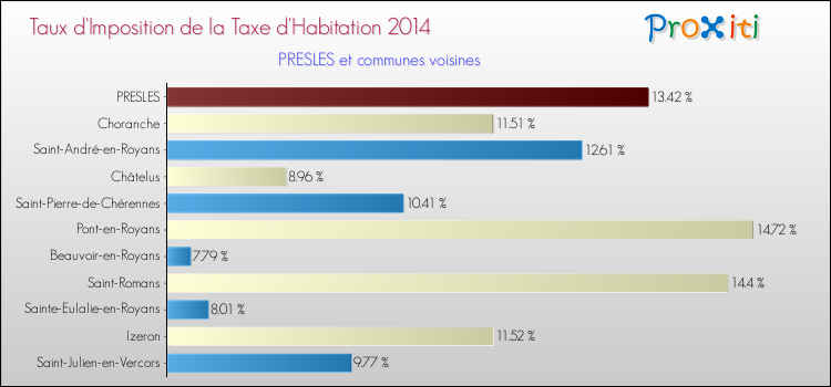 Taux d'imposition de la taxe d'habitation 2014 pour PRESLES et les communes proches Comparaison des taux d'imposition de la taxe d'habitation 2014 pour PRESLES et les communes voisines